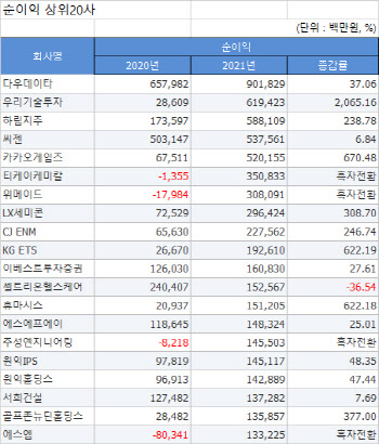 [2021 코스닥결산][표]연결 순이익 상위20사