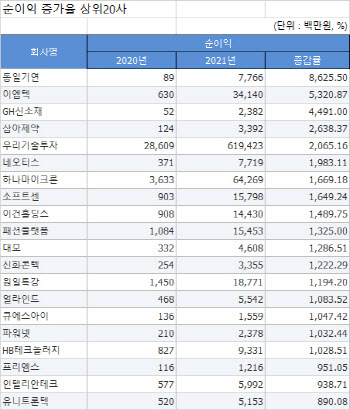 [2021 코스닥결산][표]연결 순이익 증가율 상위20사