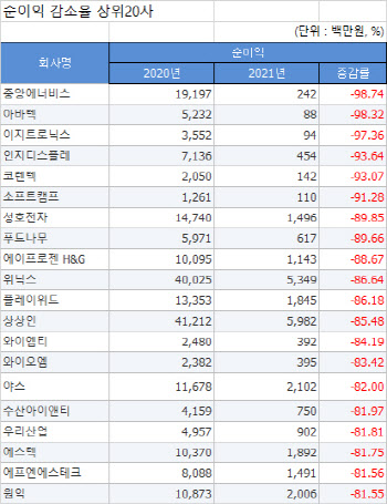 [2021 코스닥결산][표]개별 순이익 감소율 상위20사