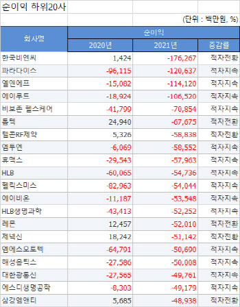 [2021 코스닥결산][표]개별 순이익 하위20사