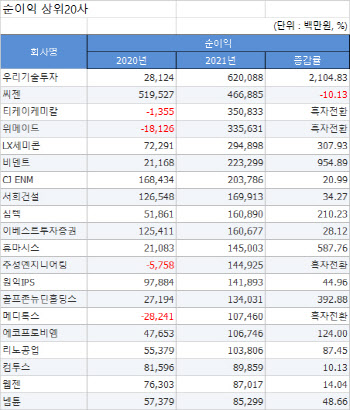 [2021 코스닥결산][표]개별 순이익 상위20사