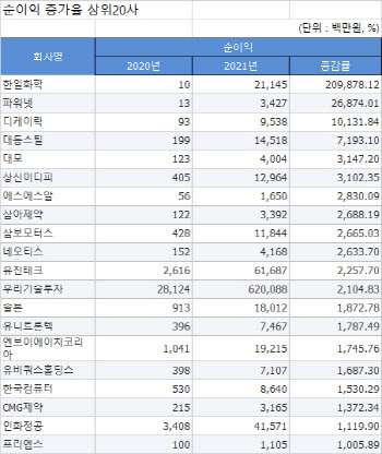 [2021 코스닥결산][표]개별 순이익 증가율 상위20사