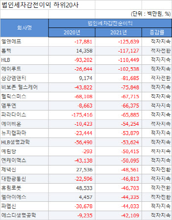 [2021 코스닥결산][표]연결 법인세차감전이익 하위20사