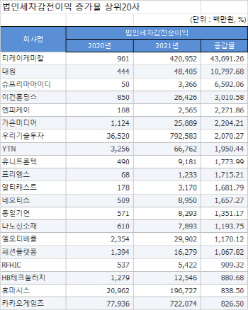 [2021 코스닥결산][표]연결 법인세차감전이익 증가율 상위20사