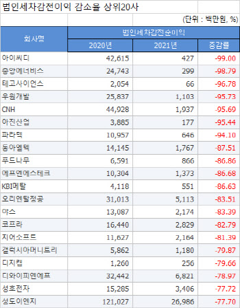 [2021 코스닥결산][표]연결 법인세차감전이익 감소율 상위20사