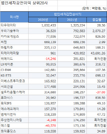 [2021 코스닥결산][표]연결 법인세차감전이익 상위20사