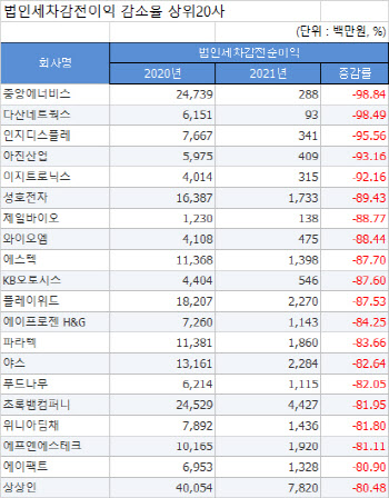 [2021 코스닥결산][표]개별 법인세차감전이익 감소율 상위20사