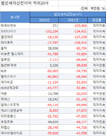 [2021 코스닥결산][표]개별 법인세차감전이익 하위20사