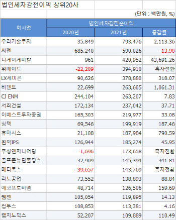 [2021 코스닥결산][표]개별 법인세차감전이익 상위20사