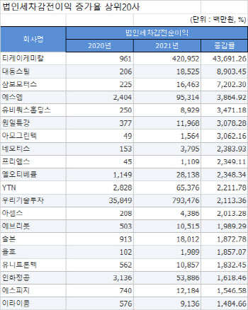 [2021 코스닥결산][표]개별 법인세차감전이익 증가율 상위20사