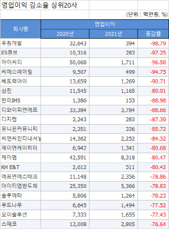 [2021 코스닥결산][표]연결 영업이익 감소율 상위20사