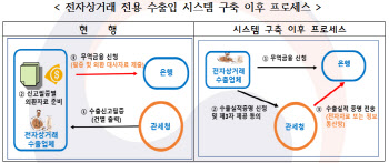 “해외 직구·수출 더 쉽게” 가려운 곳 긁은 尹인수위