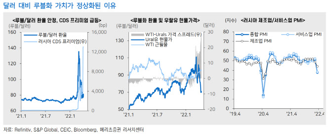 루블화 가치 회복…