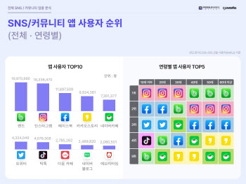 2월 사용자수 1위 SNS 앱은 ‘밴드’…‘트위터’는 여풍 효과