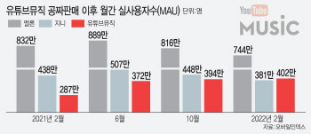 유튜브 뮤직 공짜 제공, 공정위 규제 쉽지 않아…업계는 발동동