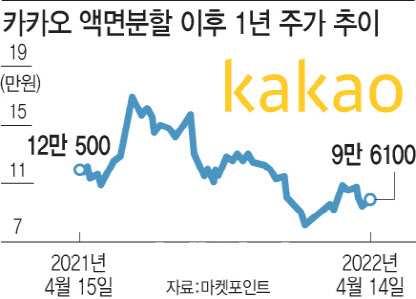 카카오 액면분할 1년…분할 전 주가회복 못하는 '국민주'