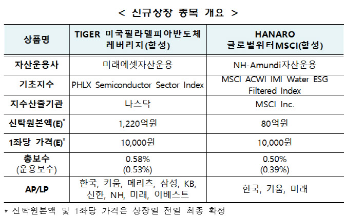 거래소 "美필라델피아반도체 레버리지 ETF 19일 상장"