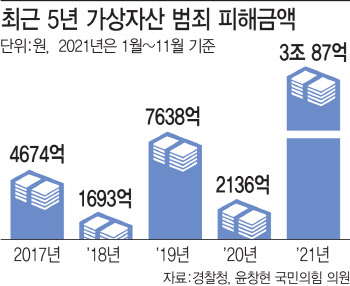 코인범죄 피해액 3조 돌파…투자자 보호대책 시급