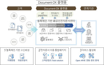 KT, 국내 최초 ‘블록체인 기반 공인전자문서센터’ 인가 획득