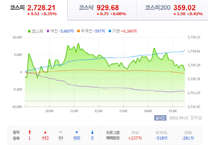[ET의 시황레터]美국채금리 하락·주요기업 호실적에 증시 반등