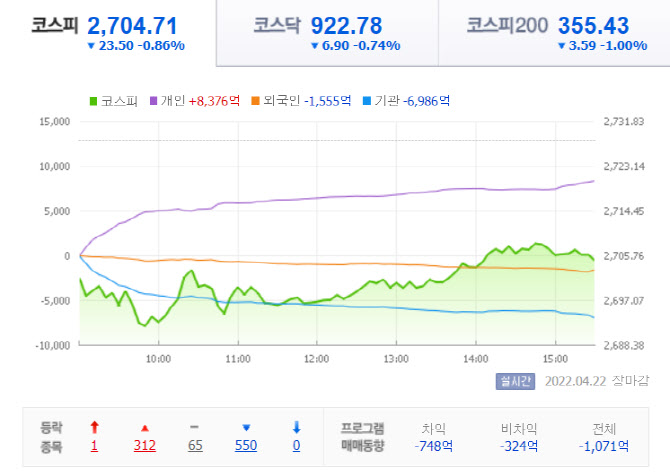 파월 '빅스텝' 예고에 증시 하락...코스피 2700선 턱걸이