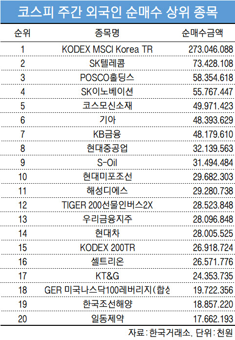 코스피 주간 외국인 순매수 1위 'KODEX MSCI Korea TR'