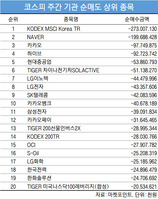 코스피 주간 기관 순매도 1위 'KODEX MSCI Korea TR'