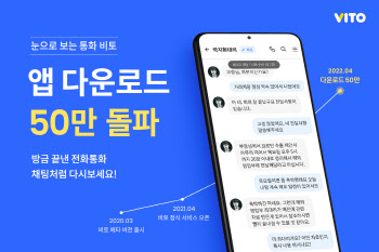 리턴제로, AI통화앱 ‘비토’ 누적 다운로드 50만 달성