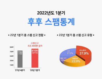 ‘주식·투자’ 스팸 크게 증가…‘대출권유’ 스팸은 소폭 감소