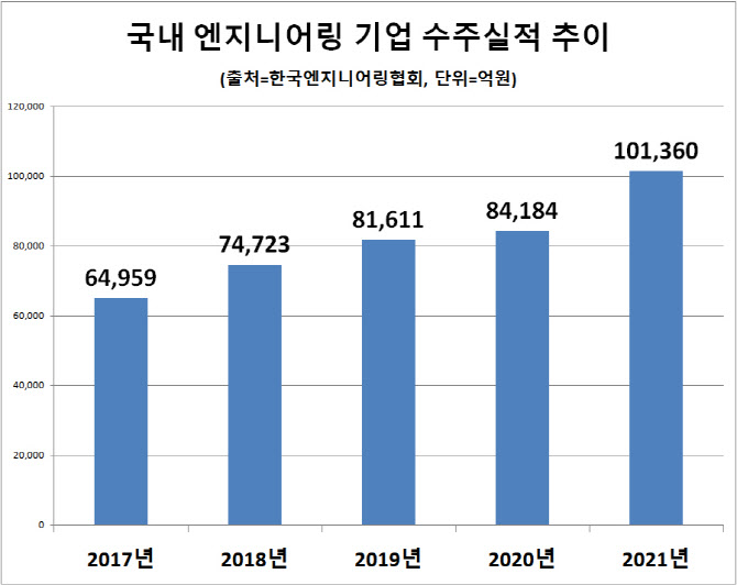 지난해 엔지니어링 수주실적 첫 10조 돌파…해외선 고전 지난해 엔지니어링 수주실적 첫 10조 돌파…해외선 고전