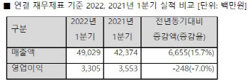 안랩, 1분기 영업익 33억…전년비 7% 감소