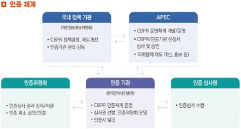 기업들, 국내서 개인정보 국제인증 쉽게 받는다