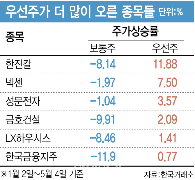 “10원이라도 더…” 하락장에 우선주로 몰린 투심