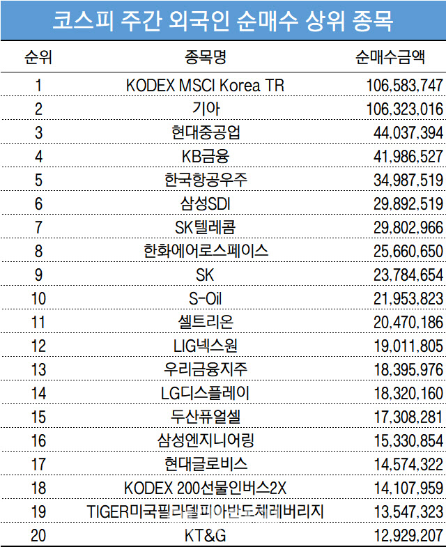 코스피 주간 외국인 순매수 1위 'KODEX MSCI Korea TR'