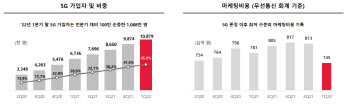 SKT 5G 가입자 1088만명 돌파…마케팅 비용은 최저