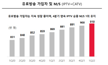 SKT 미디어 매출 10.3%, 엔터프라이즈 매출 17.4% 증가