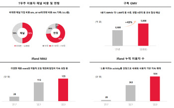 'T우주' 상품판매액 1300억 돌파, '이프랜드' 누적 이용자수 554만명