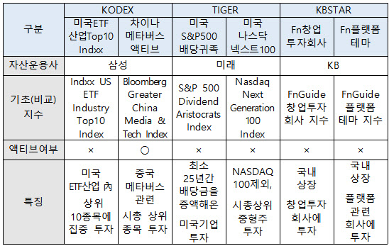 韓벤처·美S&P배당·中메타버스…ETF 17일 대거 출격