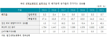 “금리·실업률 상승 생보 해지율 증가 우려”