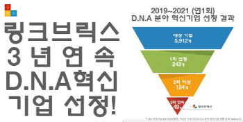 링크브릭스, DNA 혁신 100대 기업 3년 연속 선정