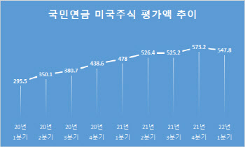국민연금 美주식 평가액 감소…AMC·리비안 정리