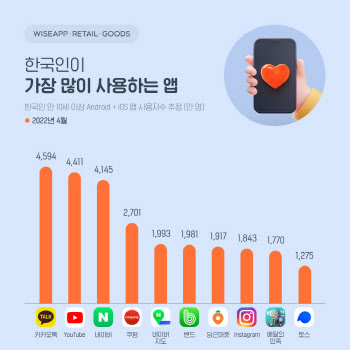가장 많이 쓰는 앱은 카카오톡, 가장 오래 쓰는 앱은 유튜브