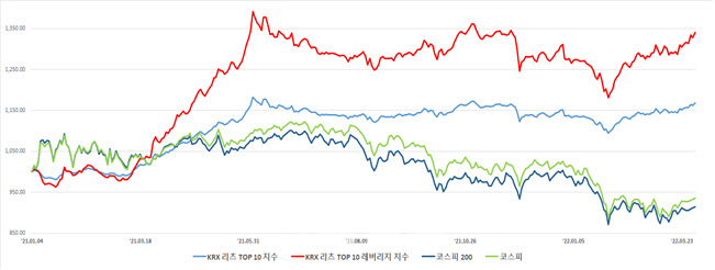 거래소, 23일 KRX 리츠 톱10 지수 발표