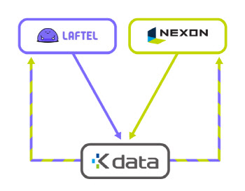 넥슨, 라프텔과 ‘가명정보 결합’ 데이터 사이언스 강화