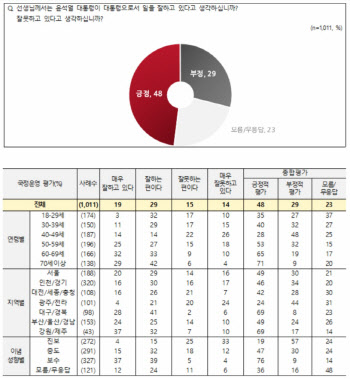 尹대통령, 국정운영 평가 긍정 48% vs 부정 28%
