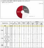 尹대통령, 국정운영 평가 긍정 48% vs 부정 28%[NBS]