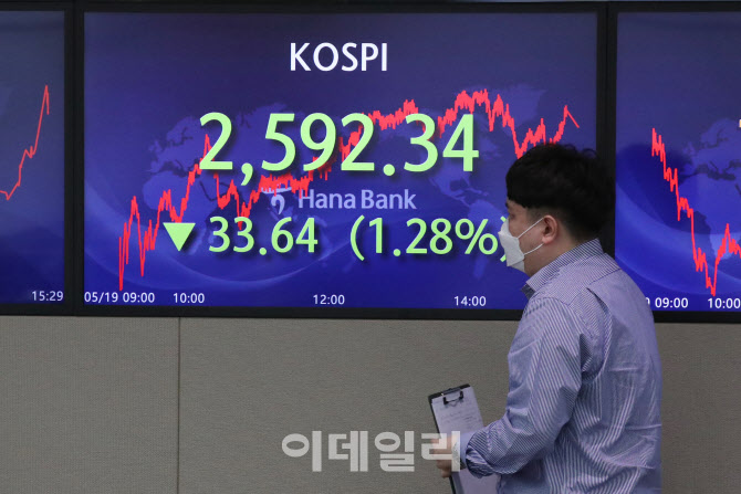 코스피, 1.28% 하락한 2,592.34으로 마감                                                                                                                                                            