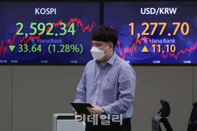 코스피, 2500대로 하락                                                                                                                                                                             