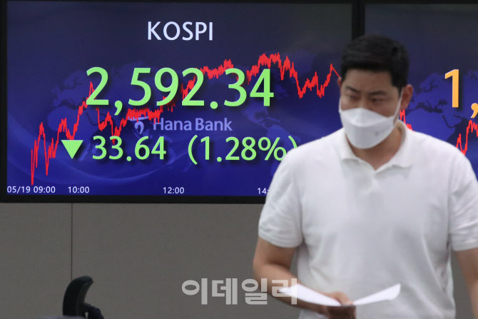 코스피 33.64포인트(1.28%) 내린 2592.34 마감                                                                                                                                                       