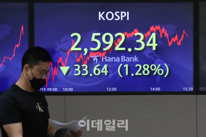 33.64포인트(1.28%) 내린 2592.34 마감한 코스피                                                                                                                                                     